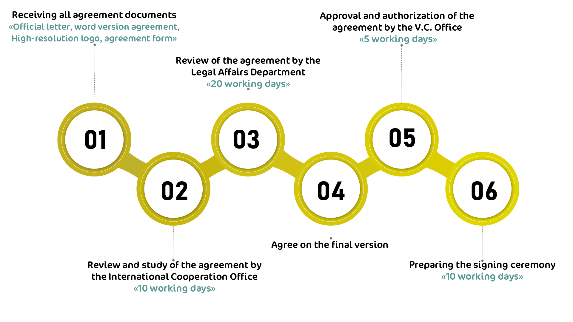 Agreements Timeline